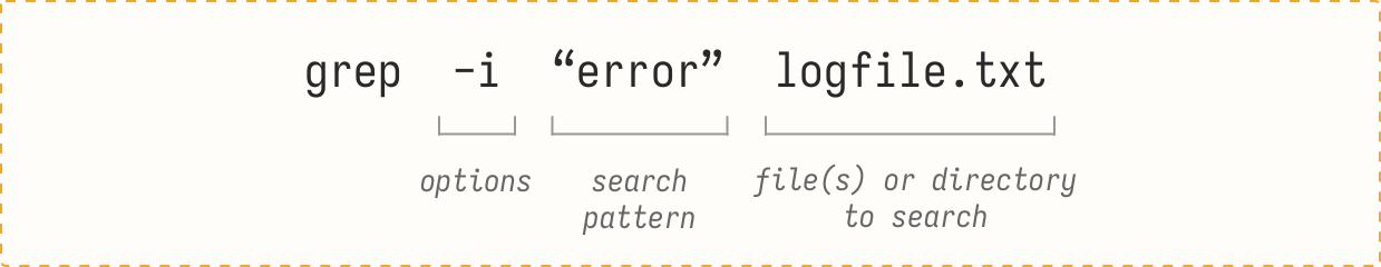 grep -i error logfile.txt